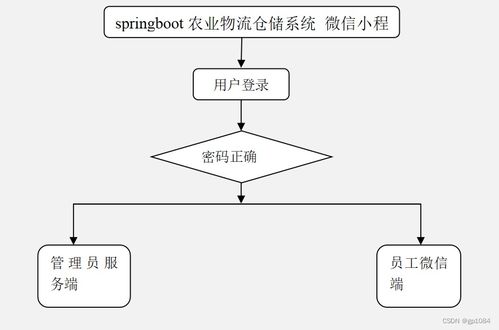 如何選擇高質量的計算機畢業設計 基于SpringBoot的農業物流倉儲4JS3D系統與計算機系統服務