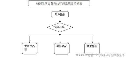 校園生活服務(wù)預(yù)約管理系統(tǒng)的設(shè)計(jì)與實(shí)現(xiàn)